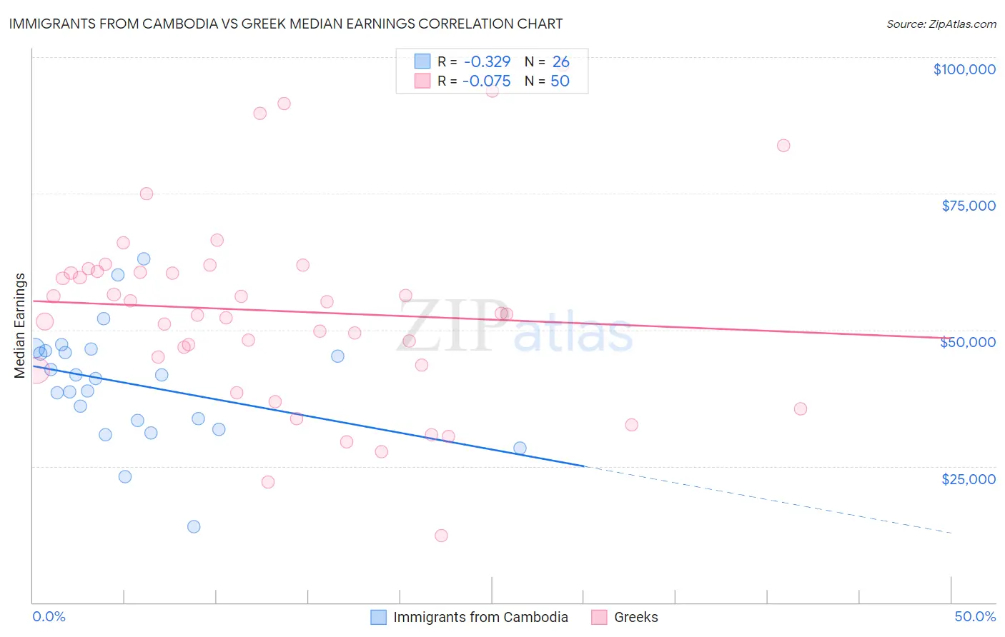 Immigrants from Cambodia vs Greek Median Earnings