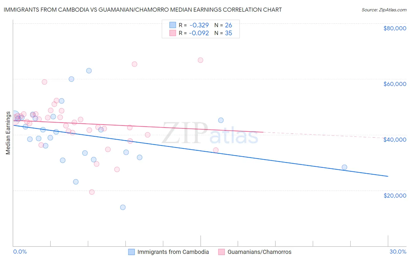 Immigrants from Cambodia vs Guamanian/Chamorro Median Earnings