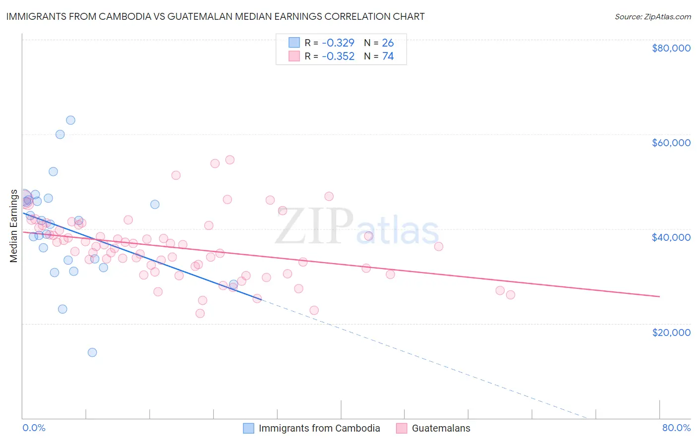 Immigrants from Cambodia vs Guatemalan Median Earnings