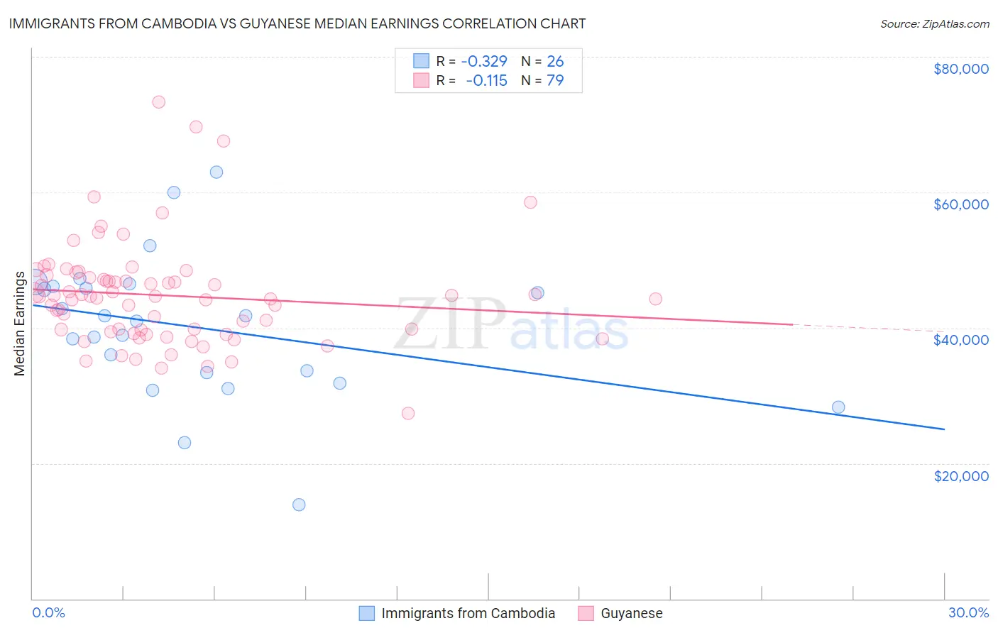 Immigrants from Cambodia vs Guyanese Median Earnings