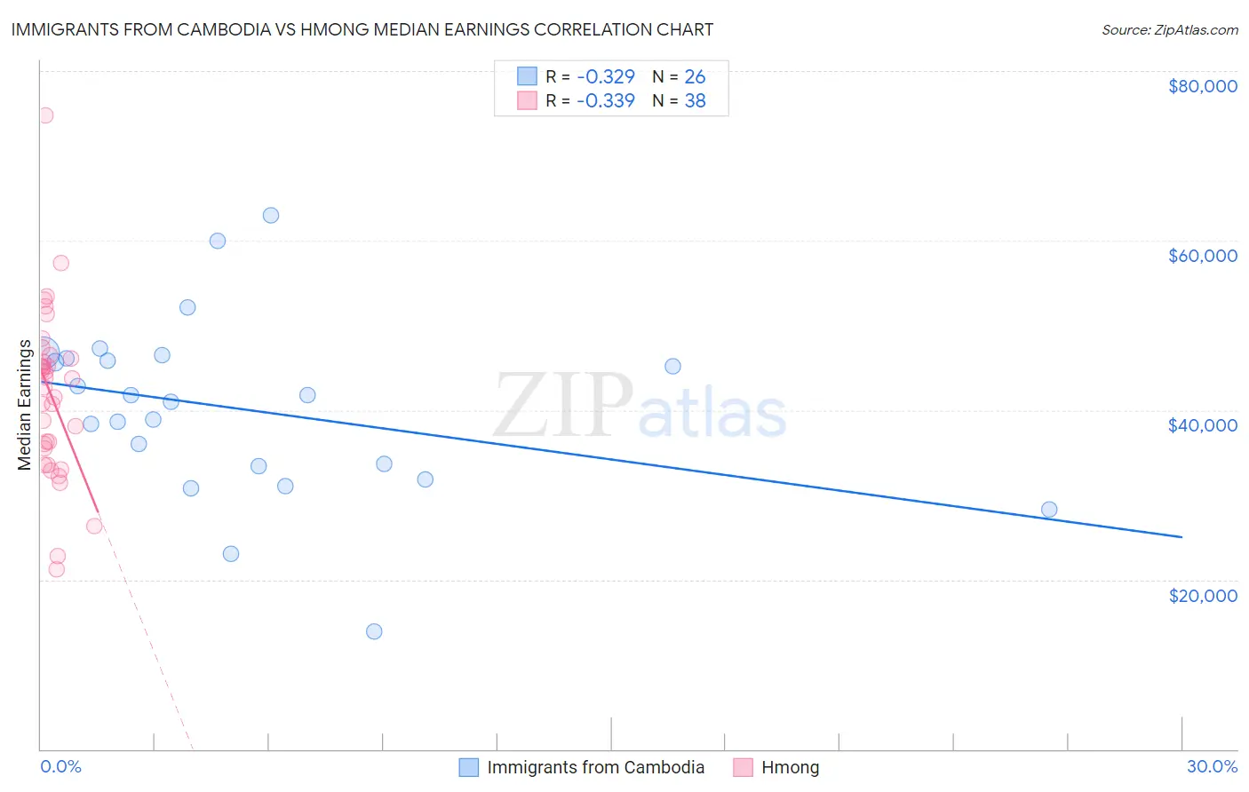 Immigrants from Cambodia vs Hmong Median Earnings