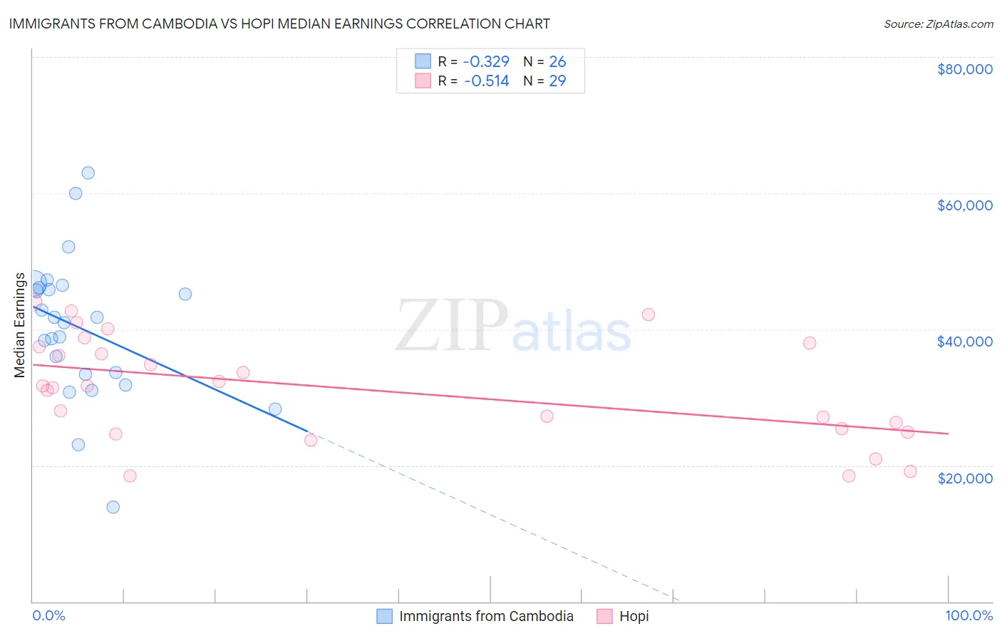 Immigrants from Cambodia vs Hopi Median Earnings