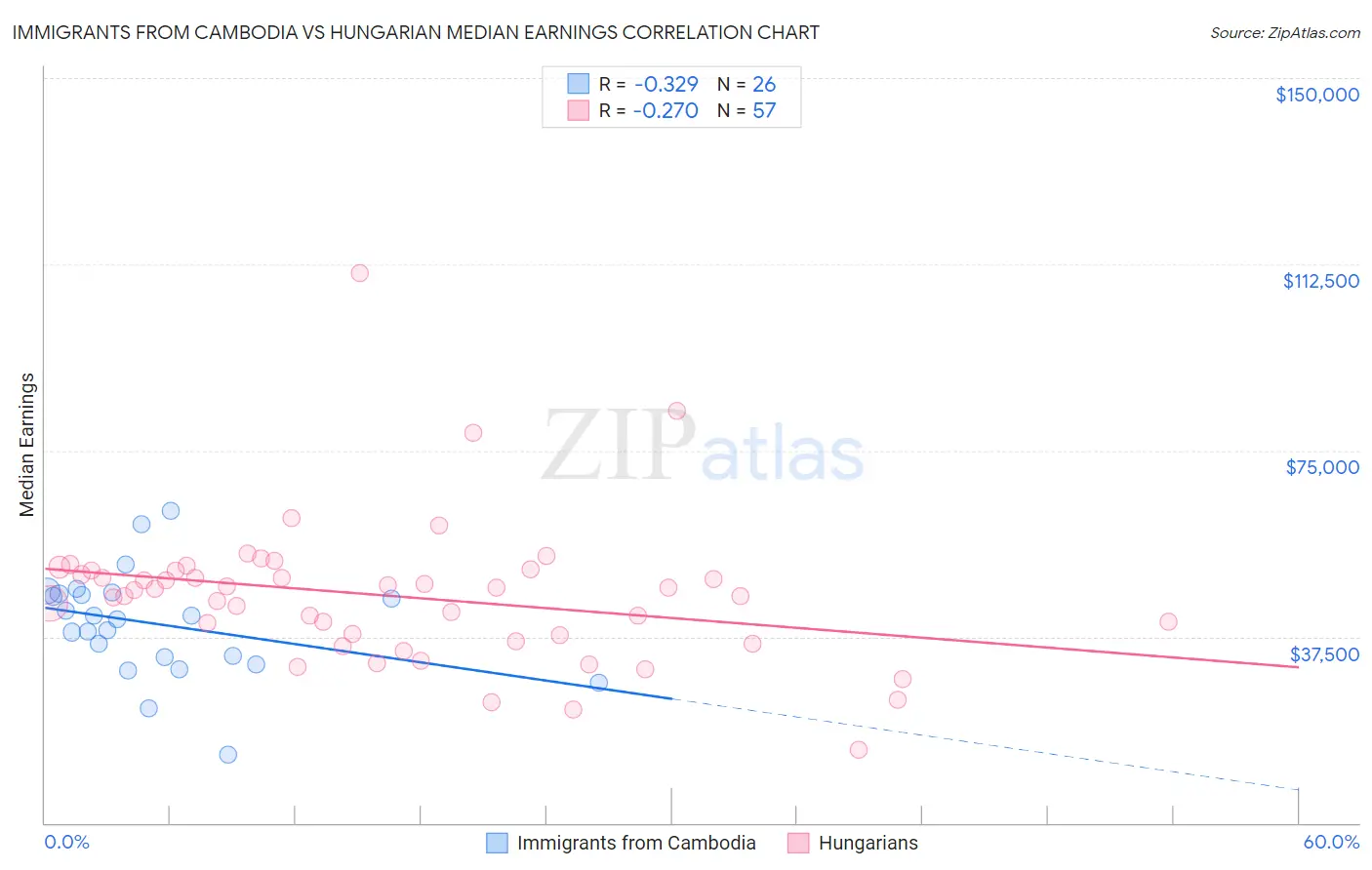 Immigrants from Cambodia vs Hungarian Median Earnings