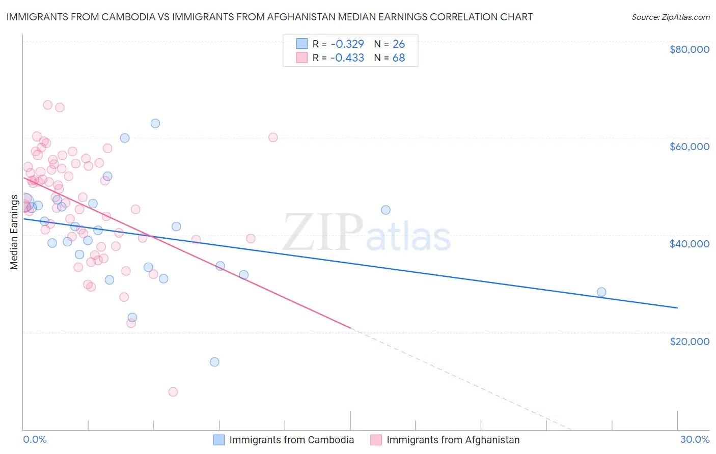 Immigrants from Cambodia vs Immigrants from Afghanistan Median Earnings
