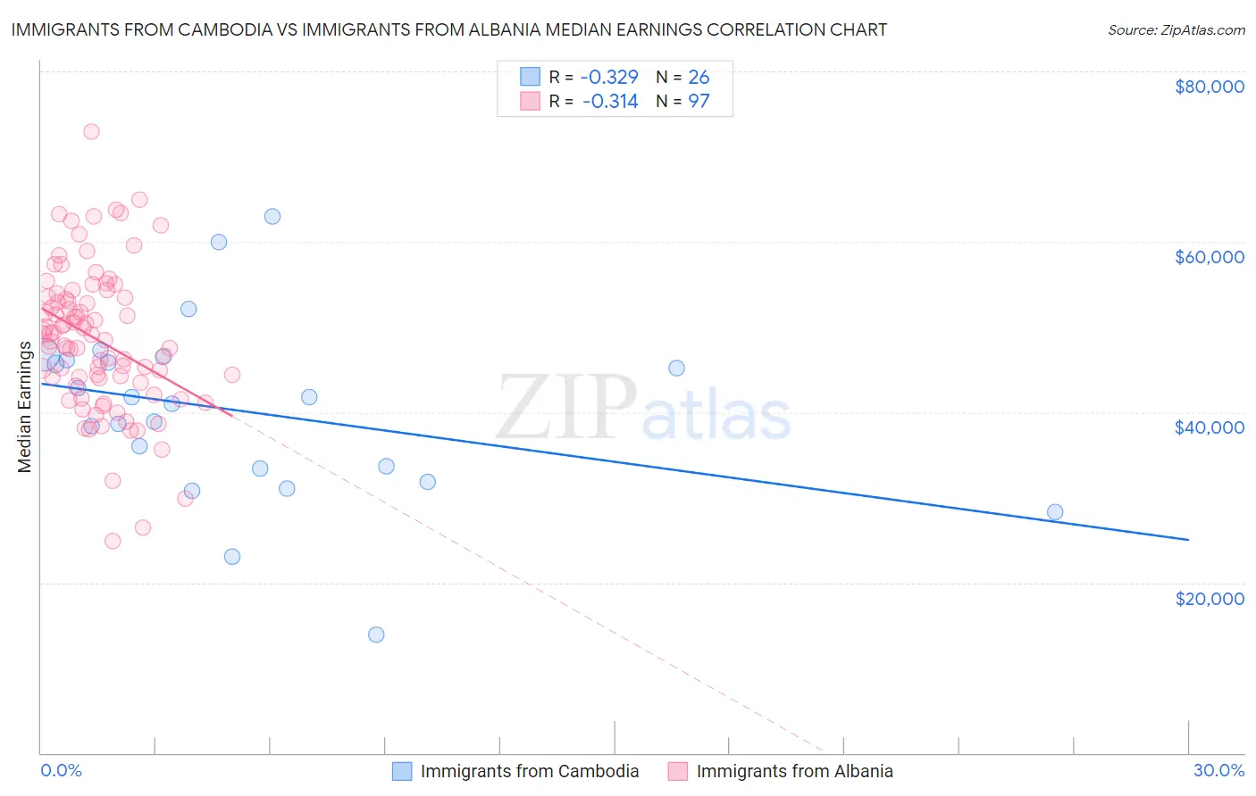 Immigrants from Cambodia vs Immigrants from Albania Median Earnings