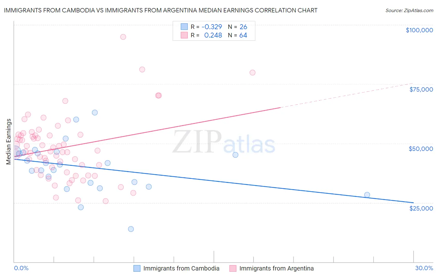 Immigrants from Cambodia vs Immigrants from Argentina Median Earnings