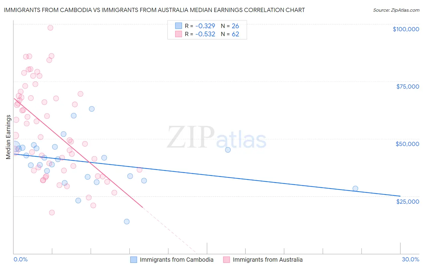 Immigrants from Cambodia vs Immigrants from Australia Median Earnings