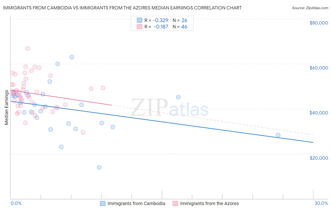 Immigrants from Cambodia vs Immigrants from the Azores Median Earnings