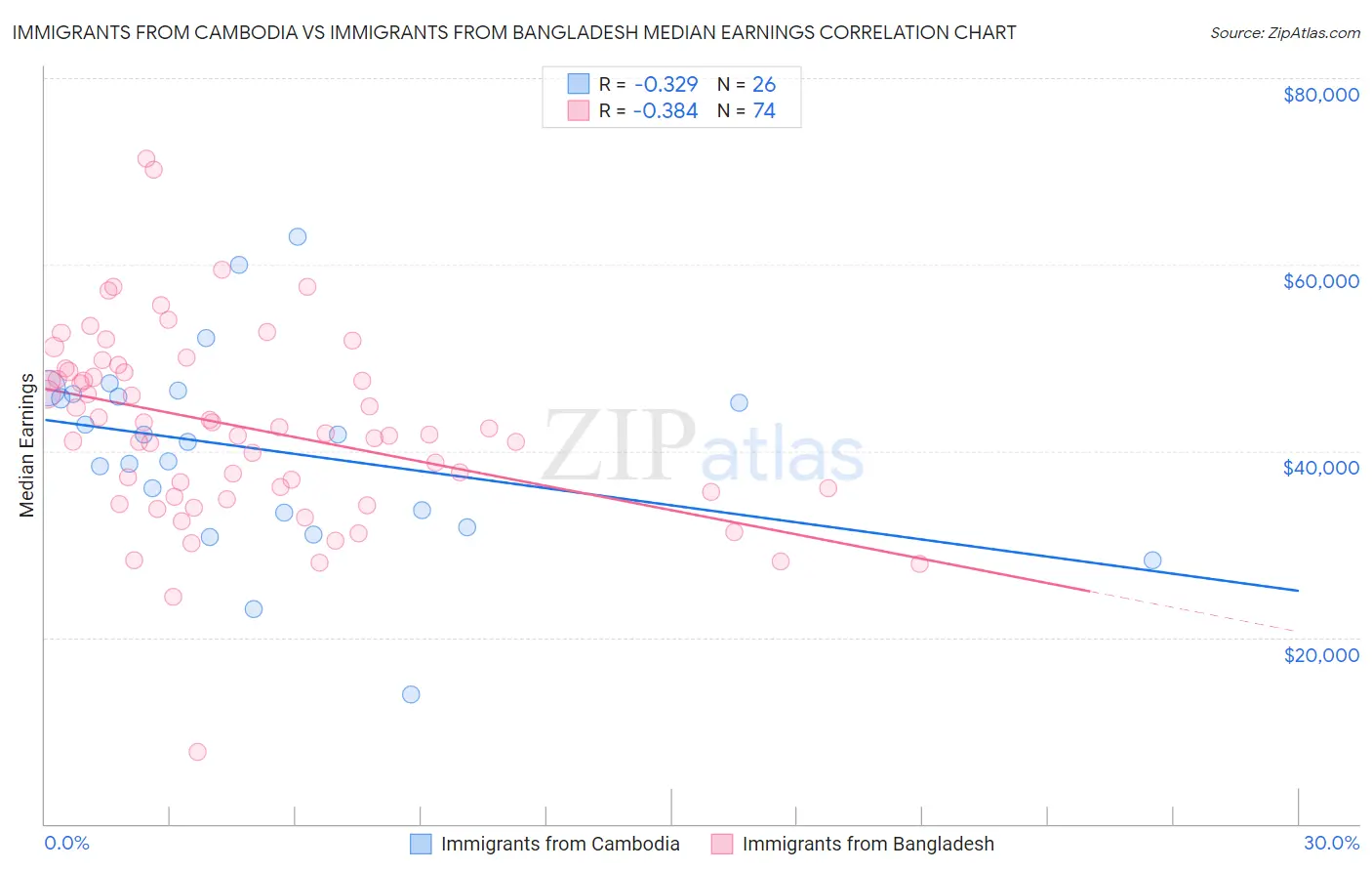 Immigrants from Cambodia vs Immigrants from Bangladesh Median Earnings