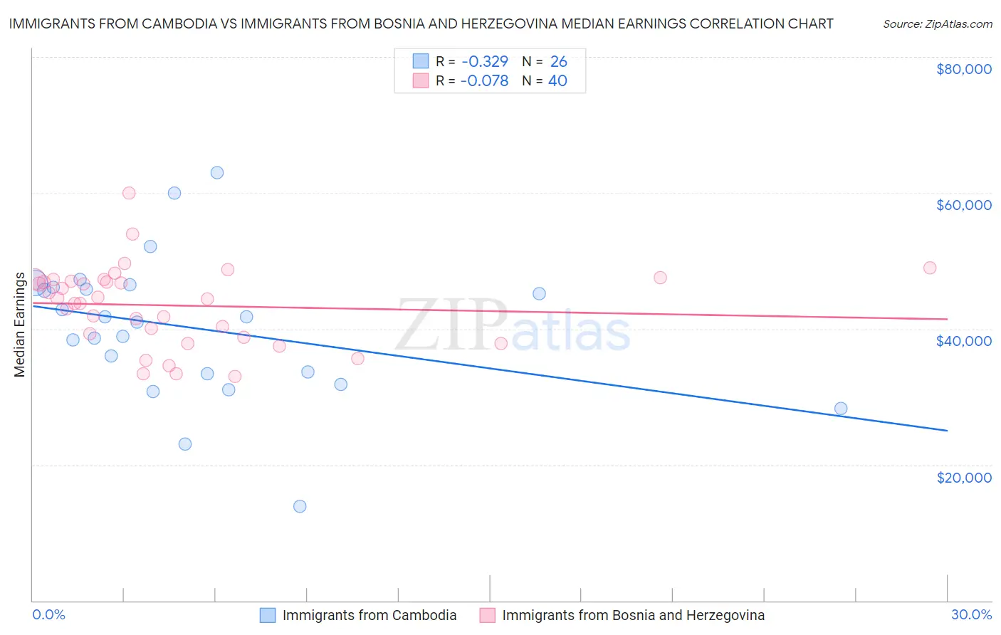 Immigrants from Cambodia vs Immigrants from Bosnia and Herzegovina Median Earnings