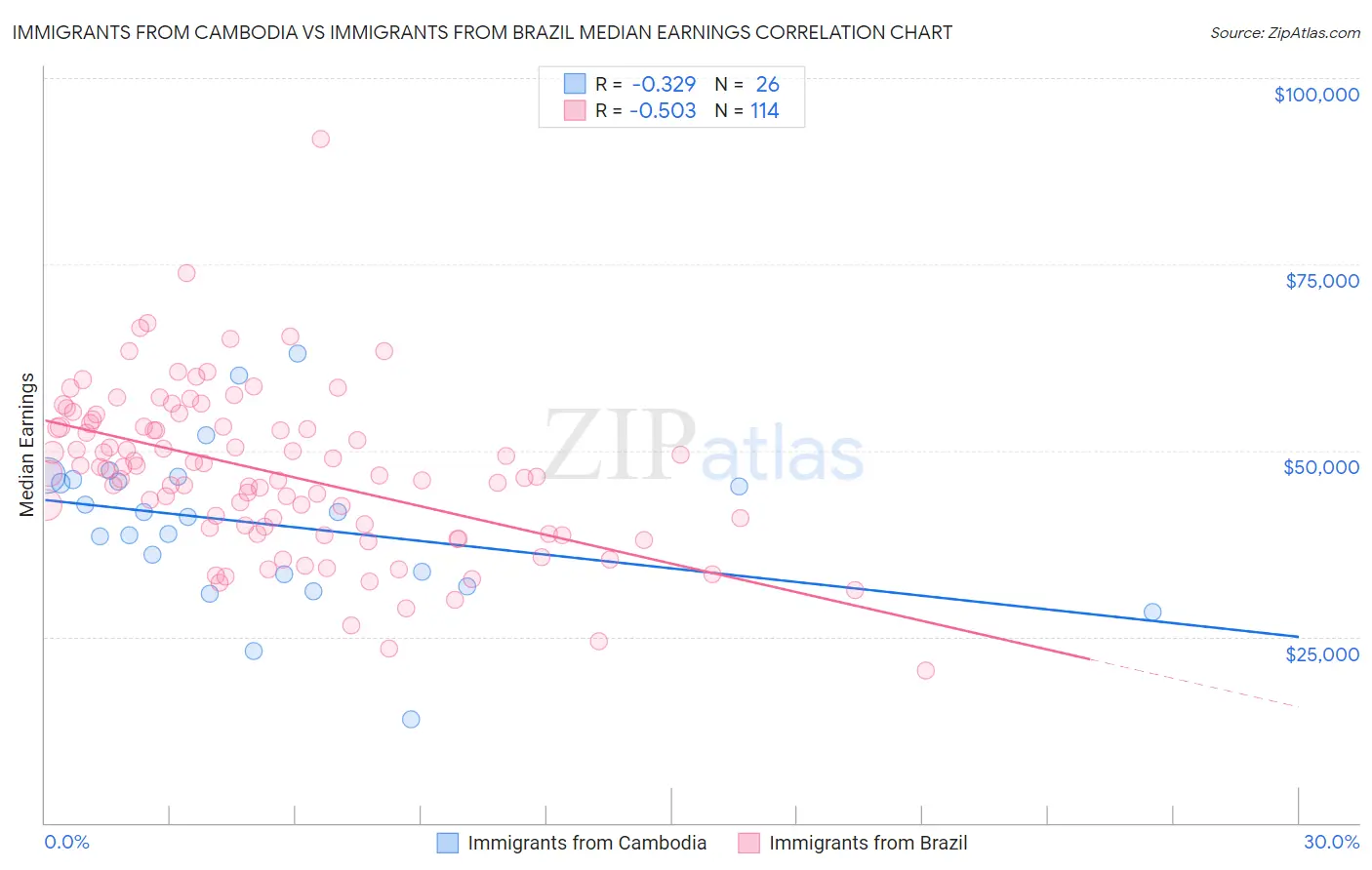 Immigrants from Cambodia vs Immigrants from Brazil Median Earnings