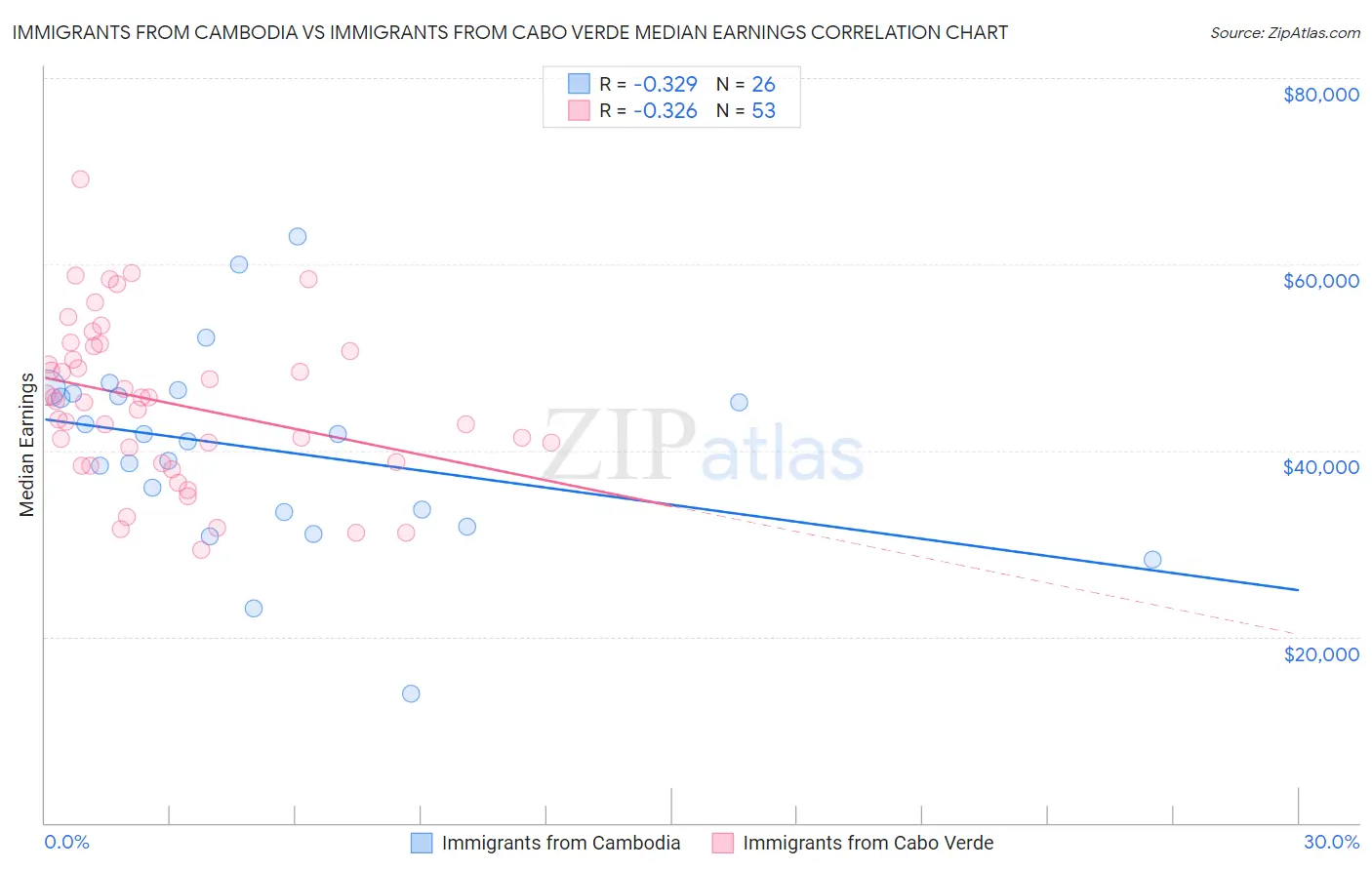 Immigrants from Cambodia vs Immigrants from Cabo Verde Median Earnings