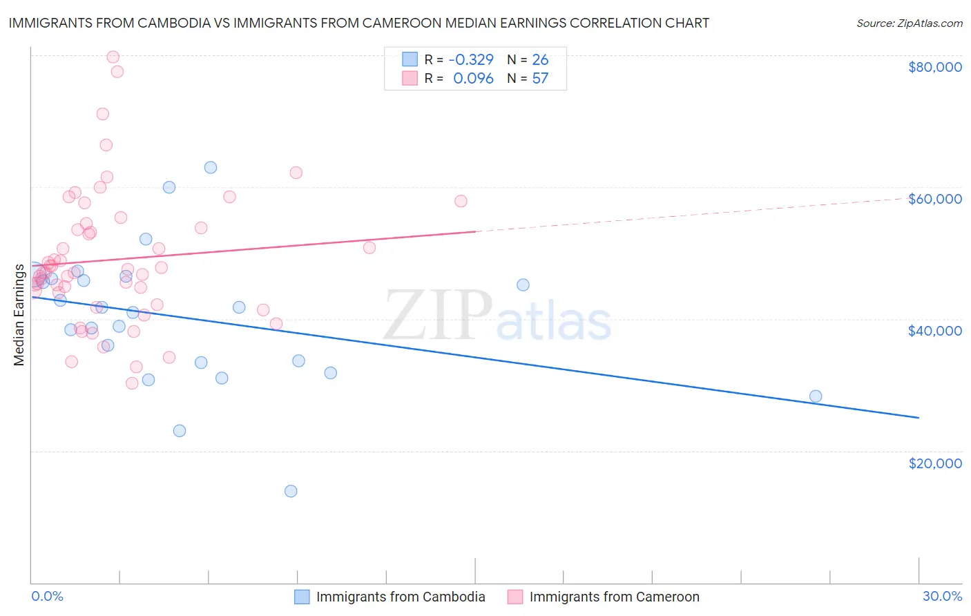 Immigrants from Cambodia vs Immigrants from Cameroon Median Earnings