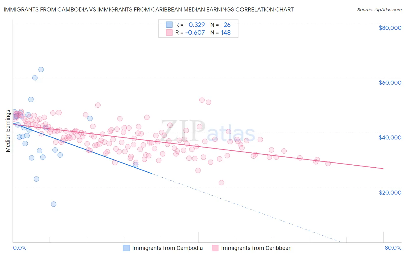 Immigrants from Cambodia vs Immigrants from Caribbean Median Earnings