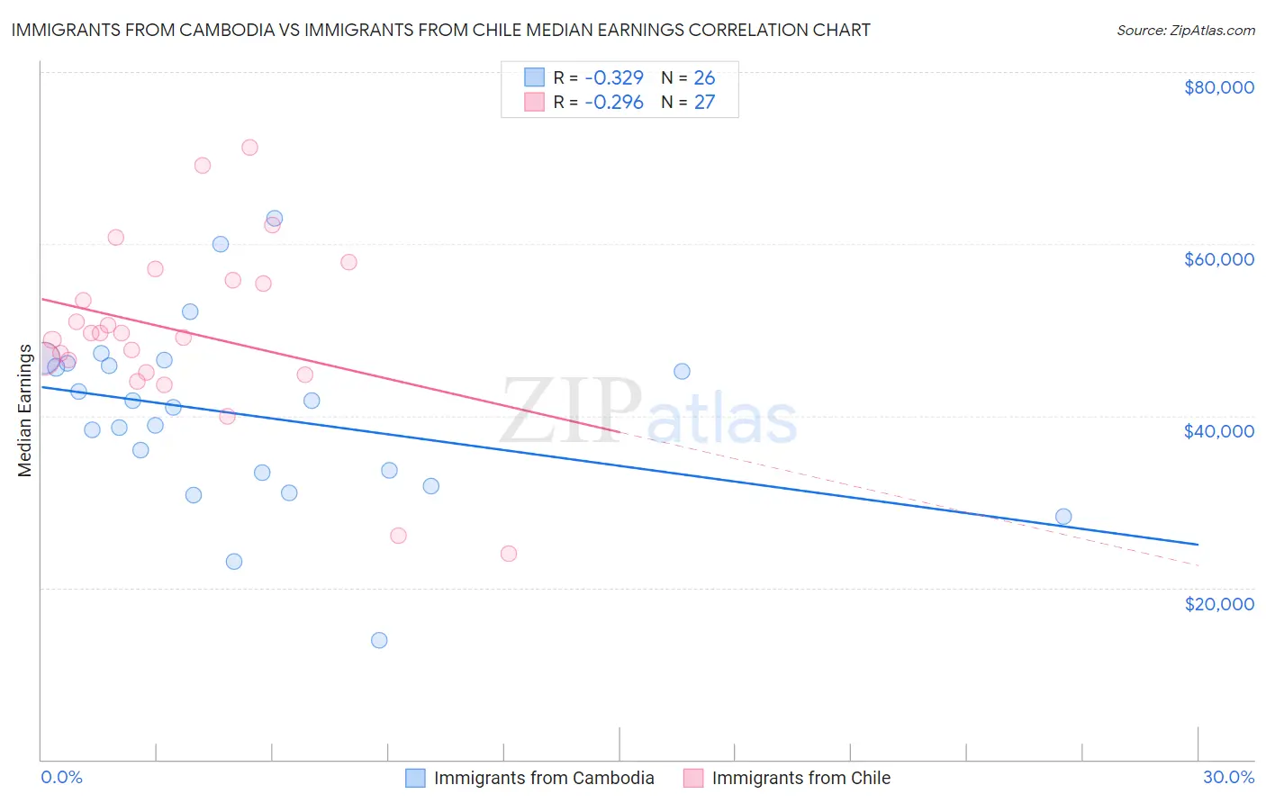 Immigrants from Cambodia vs Immigrants from Chile Median Earnings