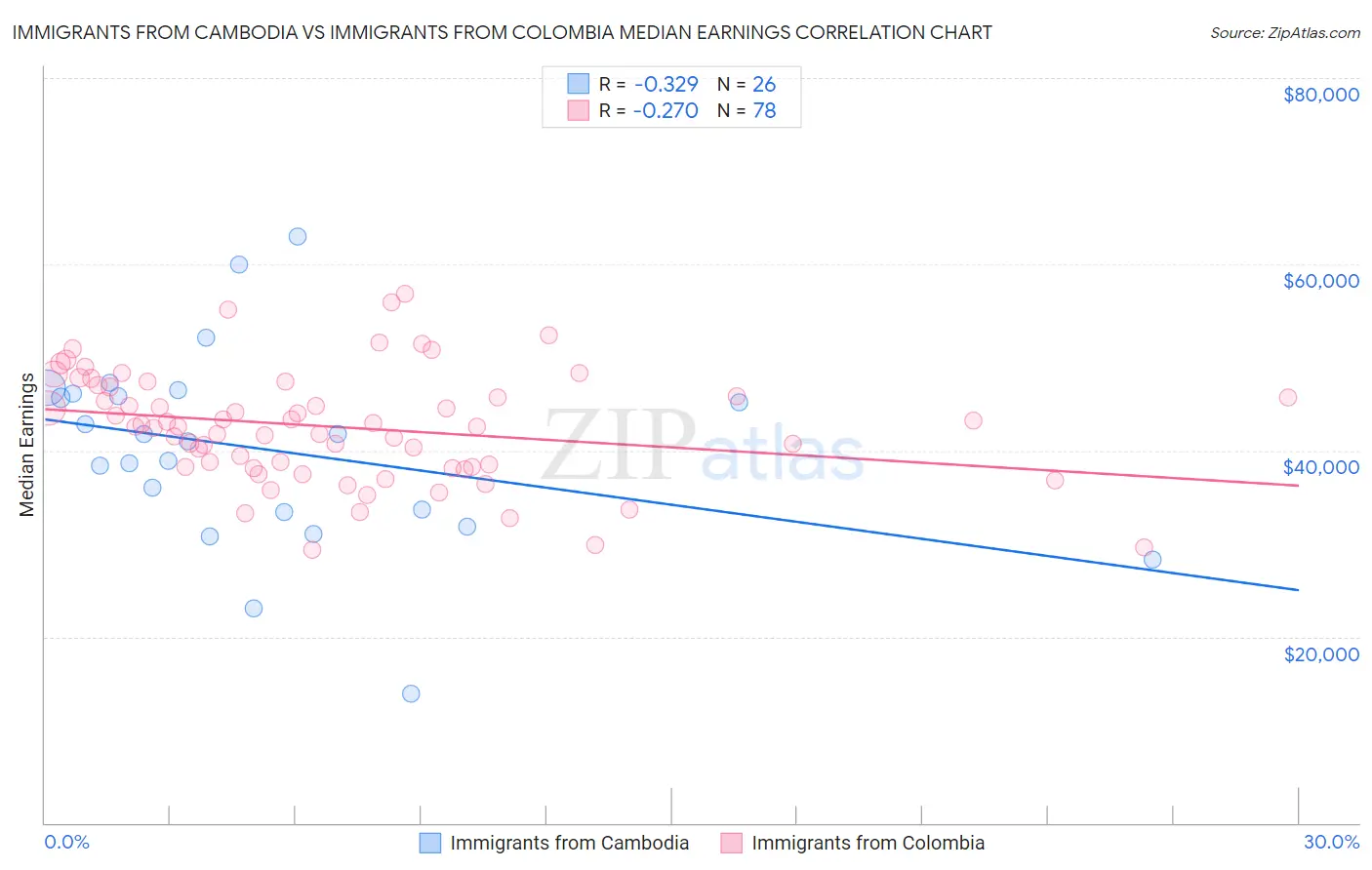 Immigrants from Cambodia vs Immigrants from Colombia Median Earnings