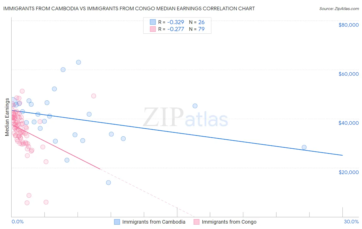 Immigrants from Cambodia vs Immigrants from Congo Median Earnings