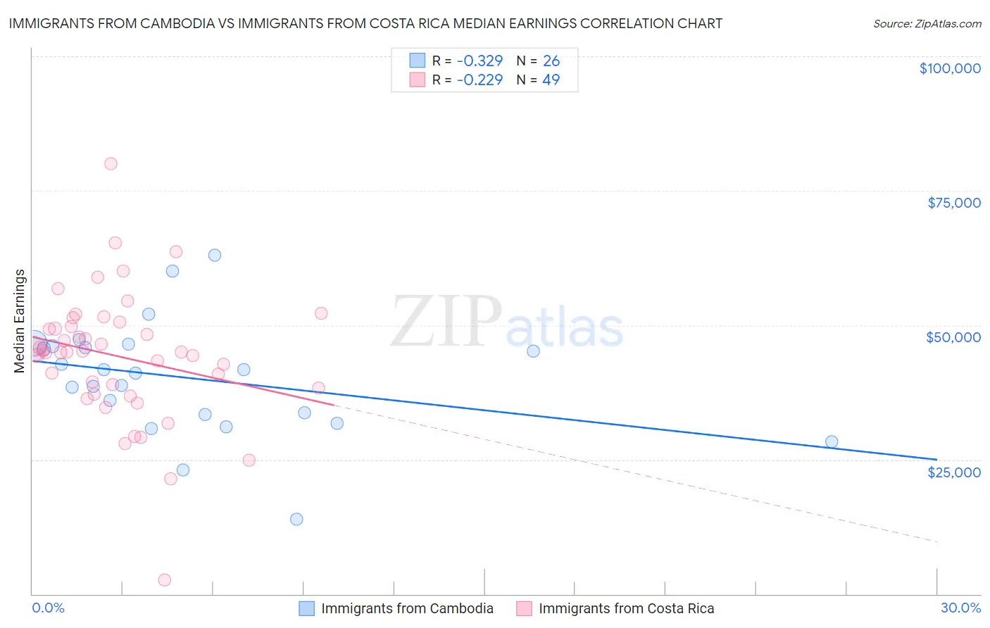 Immigrants from Cambodia vs Immigrants from Costa Rica Median Earnings