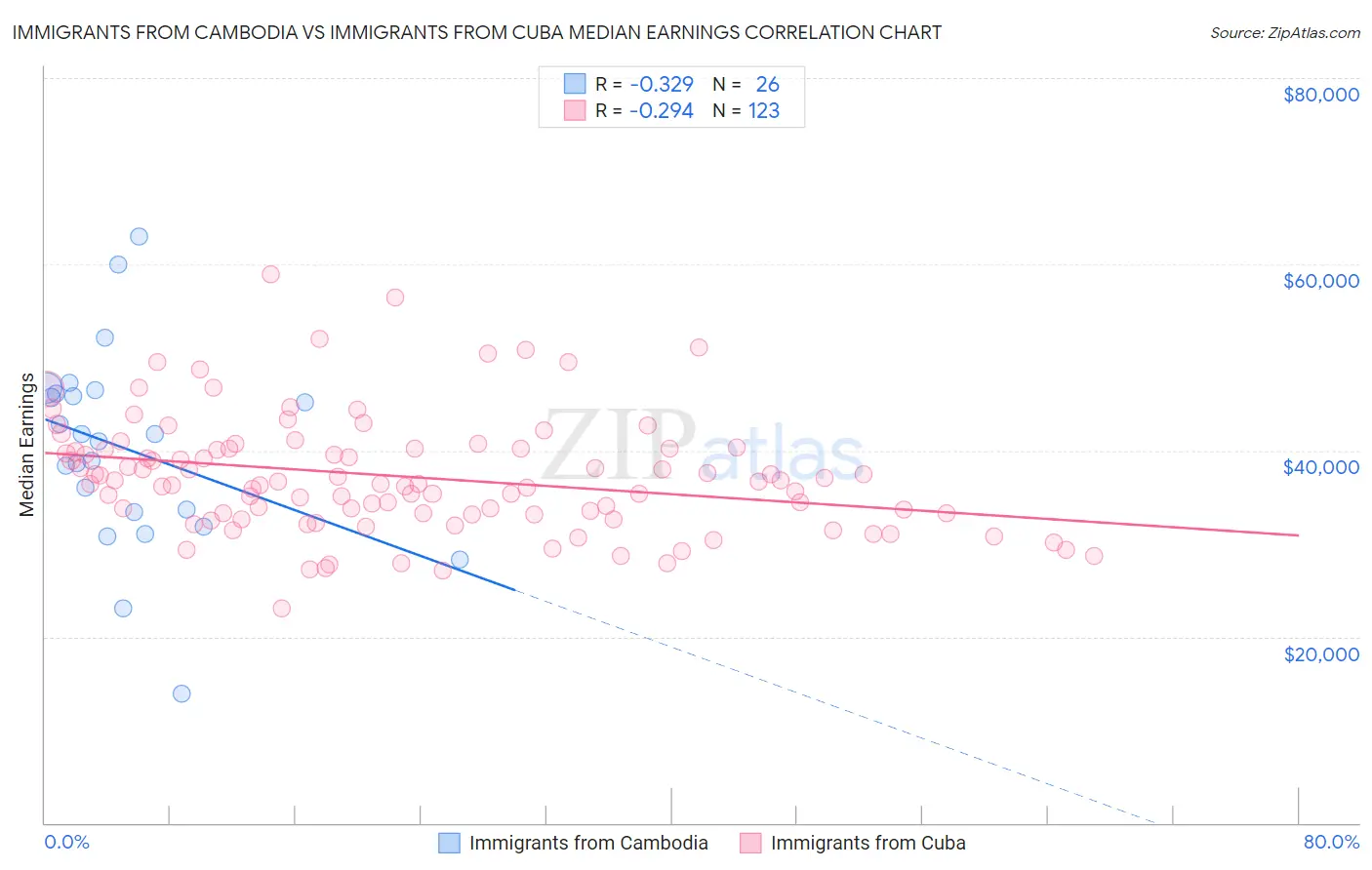 Immigrants from Cambodia vs Immigrants from Cuba Median Earnings