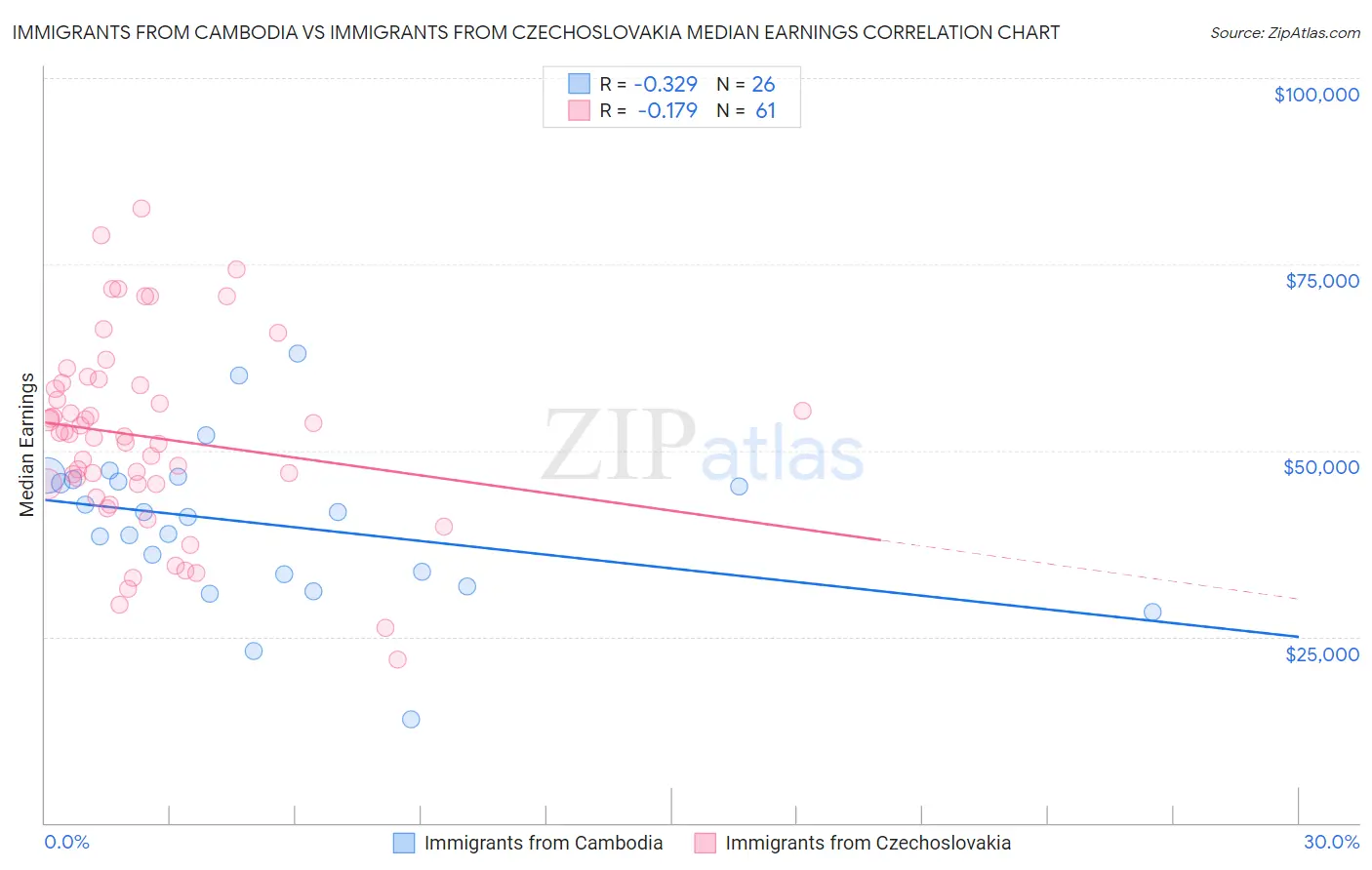 Immigrants from Cambodia vs Immigrants from Czechoslovakia Median Earnings