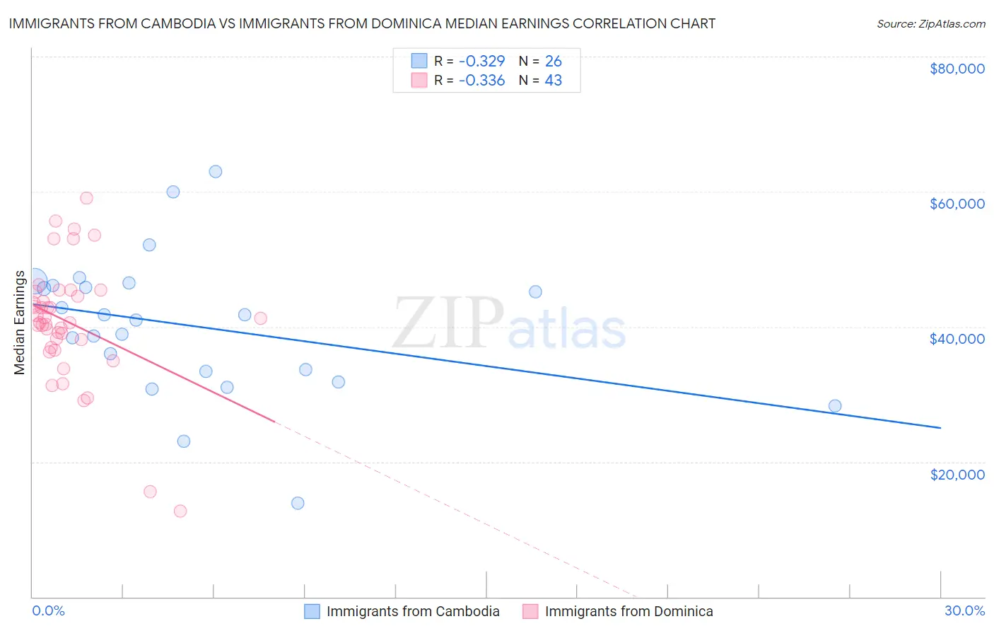 Immigrants from Cambodia vs Immigrants from Dominica Median Earnings