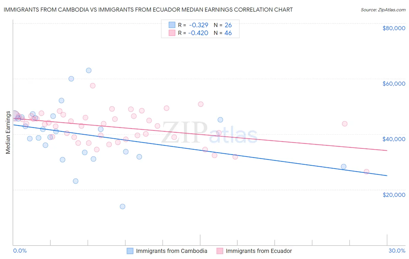 Immigrants from Cambodia vs Immigrants from Ecuador Median Earnings