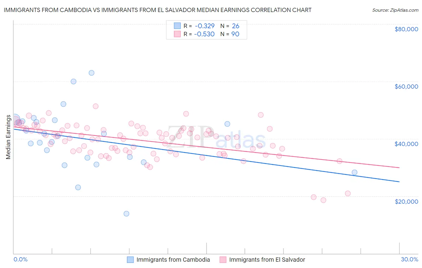 Immigrants from Cambodia vs Immigrants from El Salvador Median Earnings