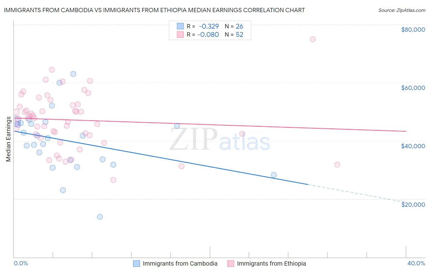 Immigrants from Cambodia vs Immigrants from Ethiopia Median Earnings