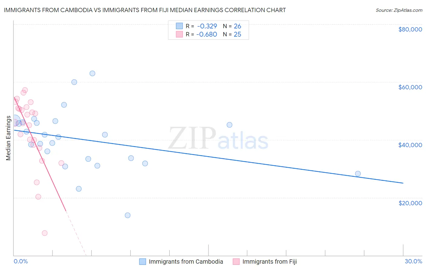 Immigrants from Cambodia vs Immigrants from Fiji Median Earnings