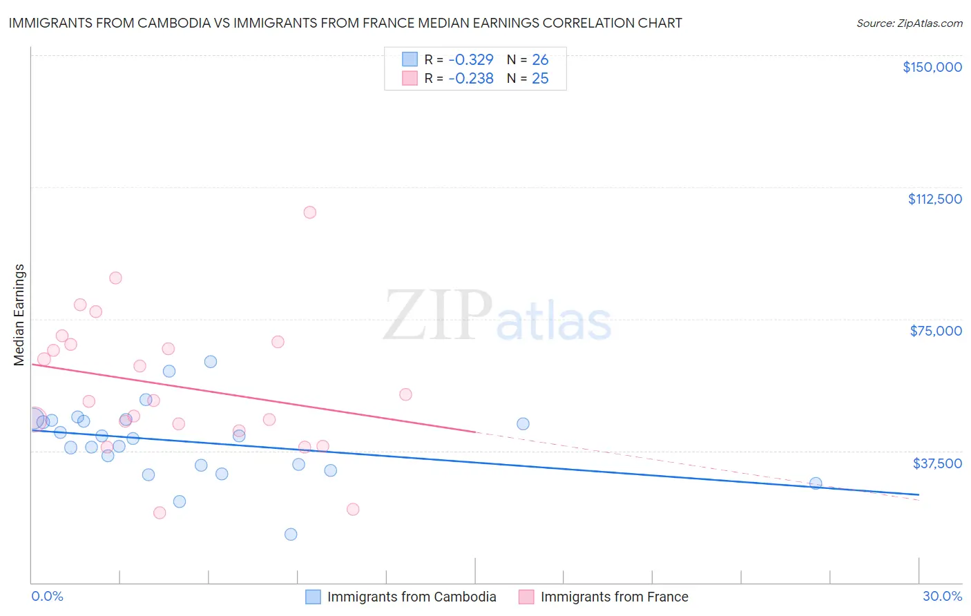 Immigrants from Cambodia vs Immigrants from France Median Earnings