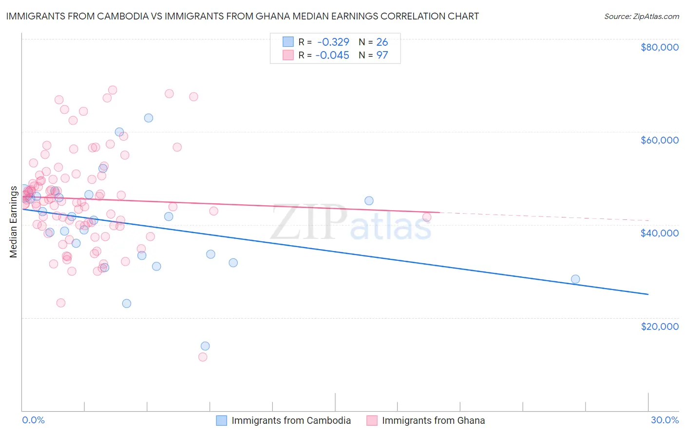 Immigrants from Cambodia vs Immigrants from Ghana Median Earnings