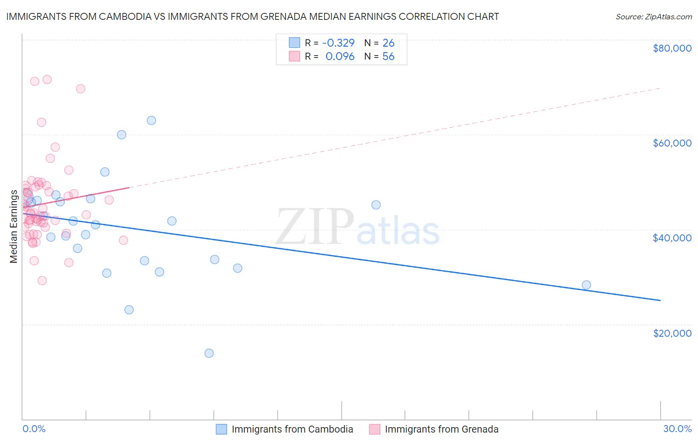 Immigrants from Cambodia vs Immigrants from Grenada Median Earnings