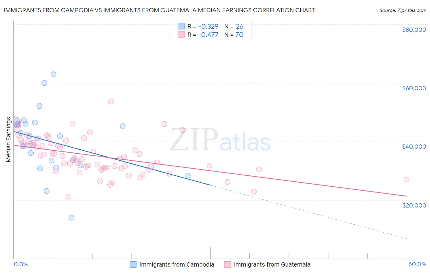 Immigrants from Cambodia vs Immigrants from Guatemala Median Earnings