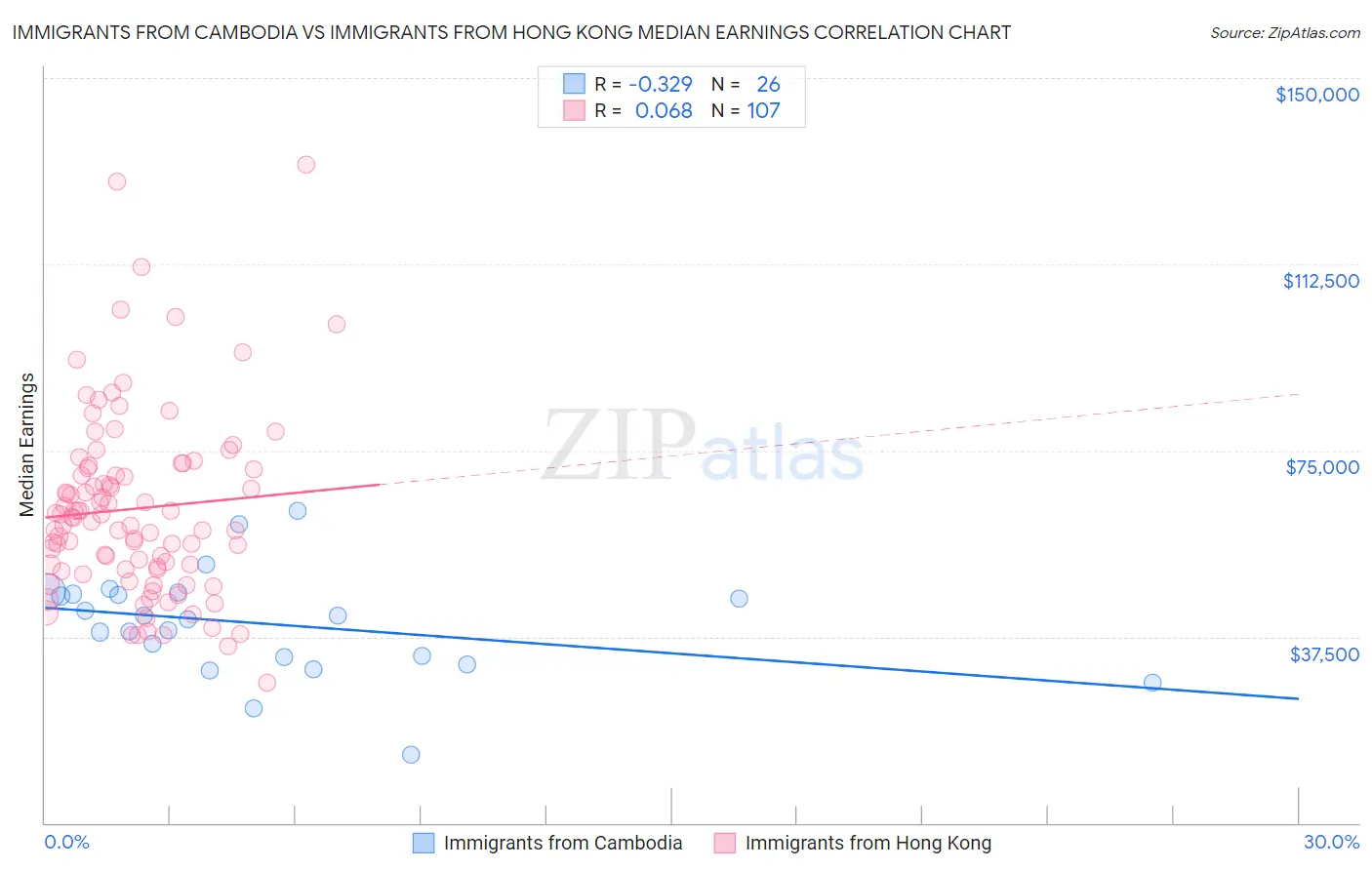 Immigrants from Cambodia vs Immigrants from Hong Kong Median Earnings