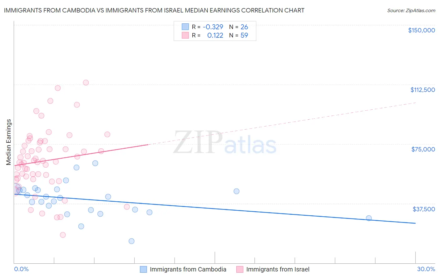 Immigrants from Cambodia vs Immigrants from Israel Median Earnings