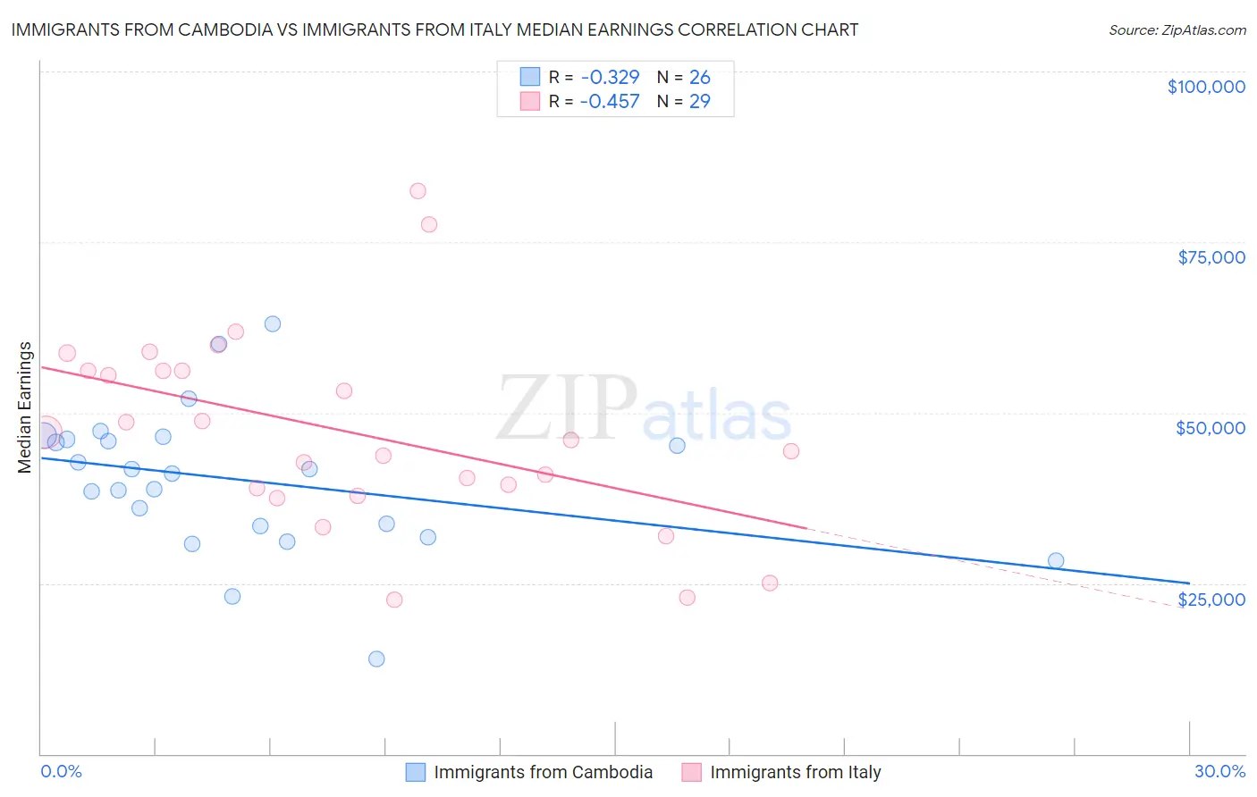 Immigrants from Cambodia vs Immigrants from Italy Median Earnings