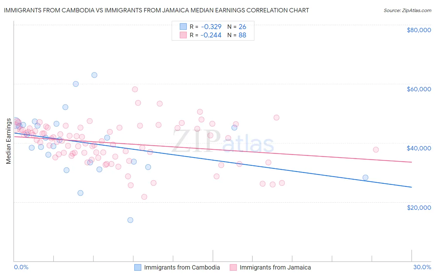 Immigrants from Cambodia vs Immigrants from Jamaica Median Earnings