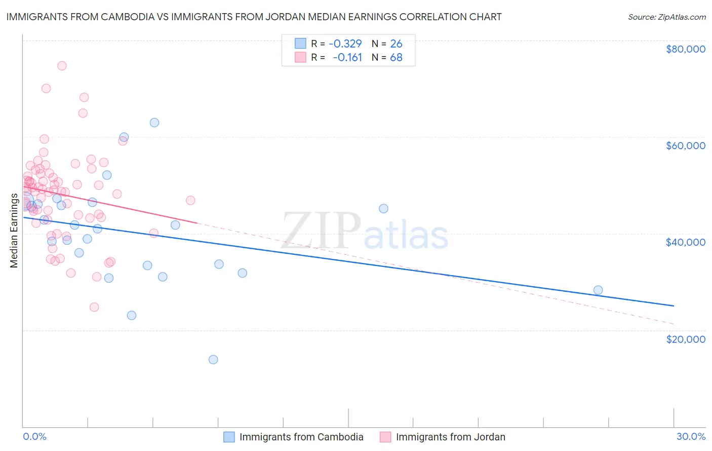 Immigrants from Cambodia vs Immigrants from Jordan Median Earnings