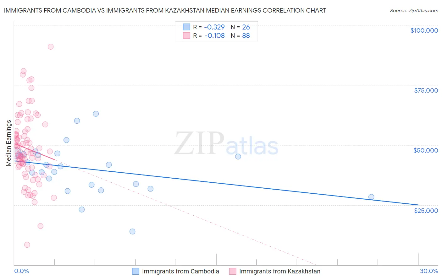 Immigrants from Cambodia vs Immigrants from Kazakhstan Median Earnings