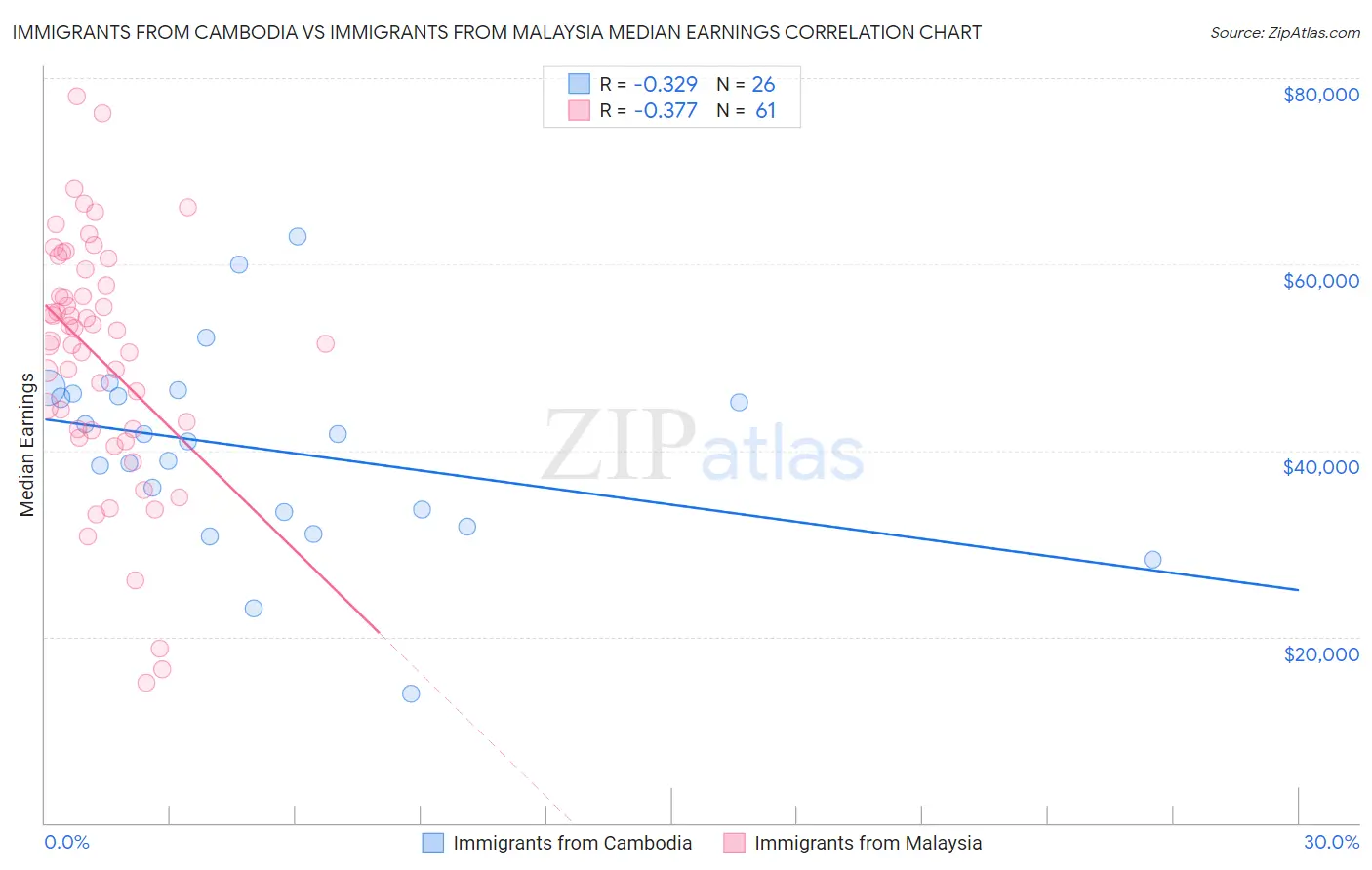 Immigrants from Cambodia vs Immigrants from Malaysia Median Earnings