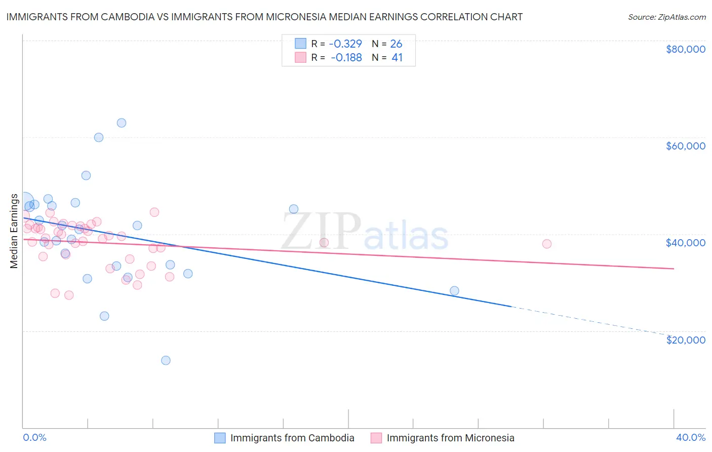 Immigrants from Cambodia vs Immigrants from Micronesia Median Earnings