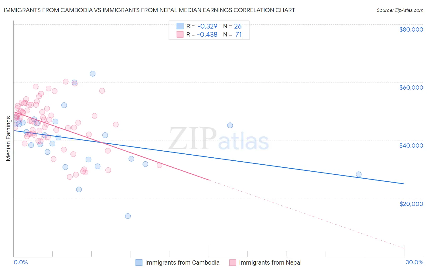 Immigrants from Cambodia vs Immigrants from Nepal Median Earnings