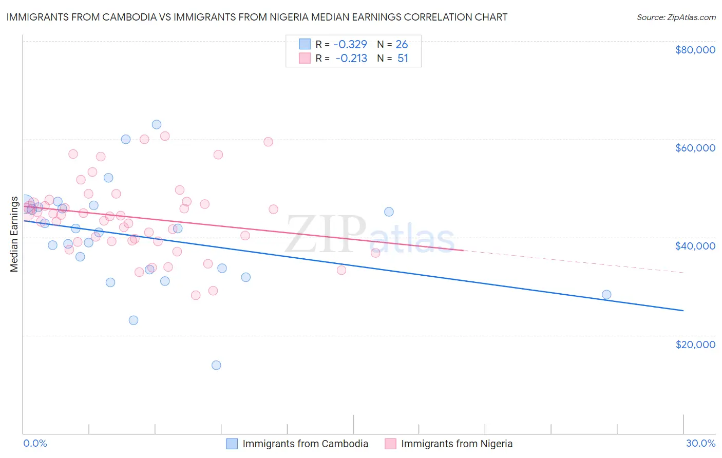 Immigrants from Cambodia vs Immigrants from Nigeria Median Earnings