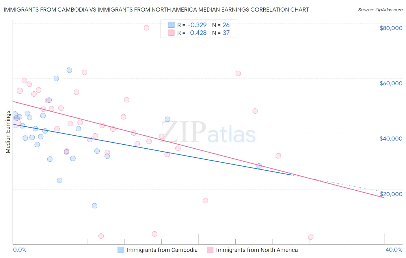 Immigrants from Cambodia vs Immigrants from North America Median Earnings