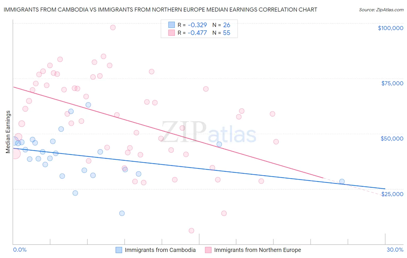 Immigrants from Cambodia vs Immigrants from Northern Europe Median Earnings