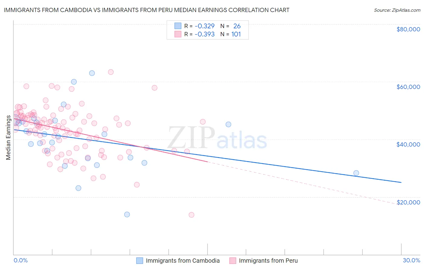 Immigrants from Cambodia vs Immigrants from Peru Median Earnings