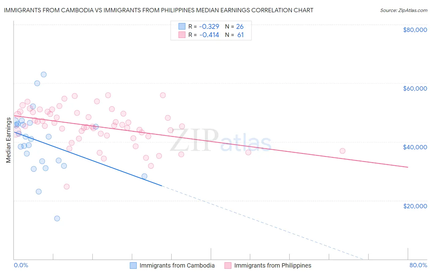 Immigrants from Cambodia vs Immigrants from Philippines Median Earnings