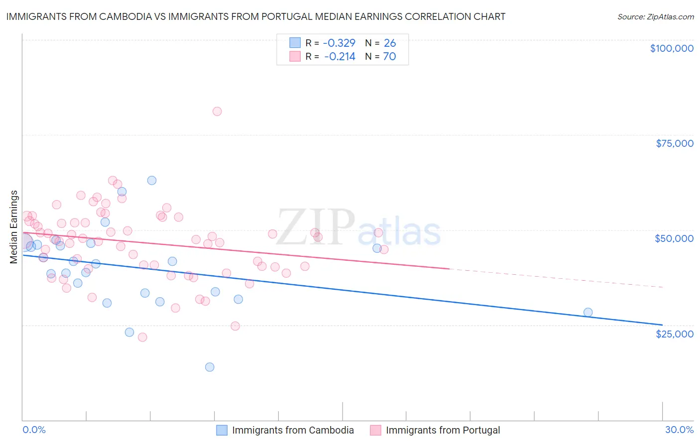 Immigrants from Cambodia vs Immigrants from Portugal Median Earnings