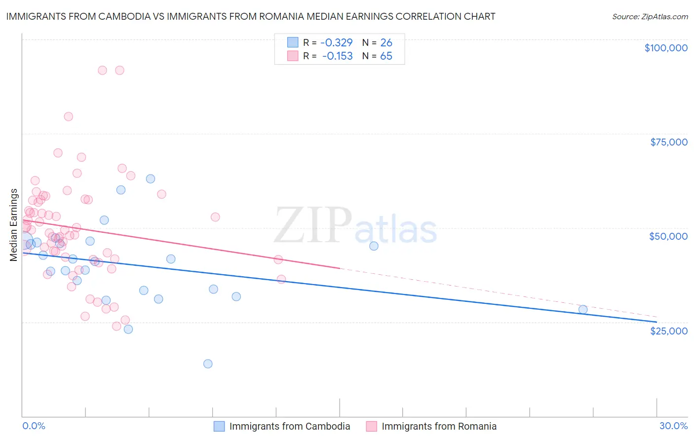 Immigrants from Cambodia vs Immigrants from Romania Median Earnings