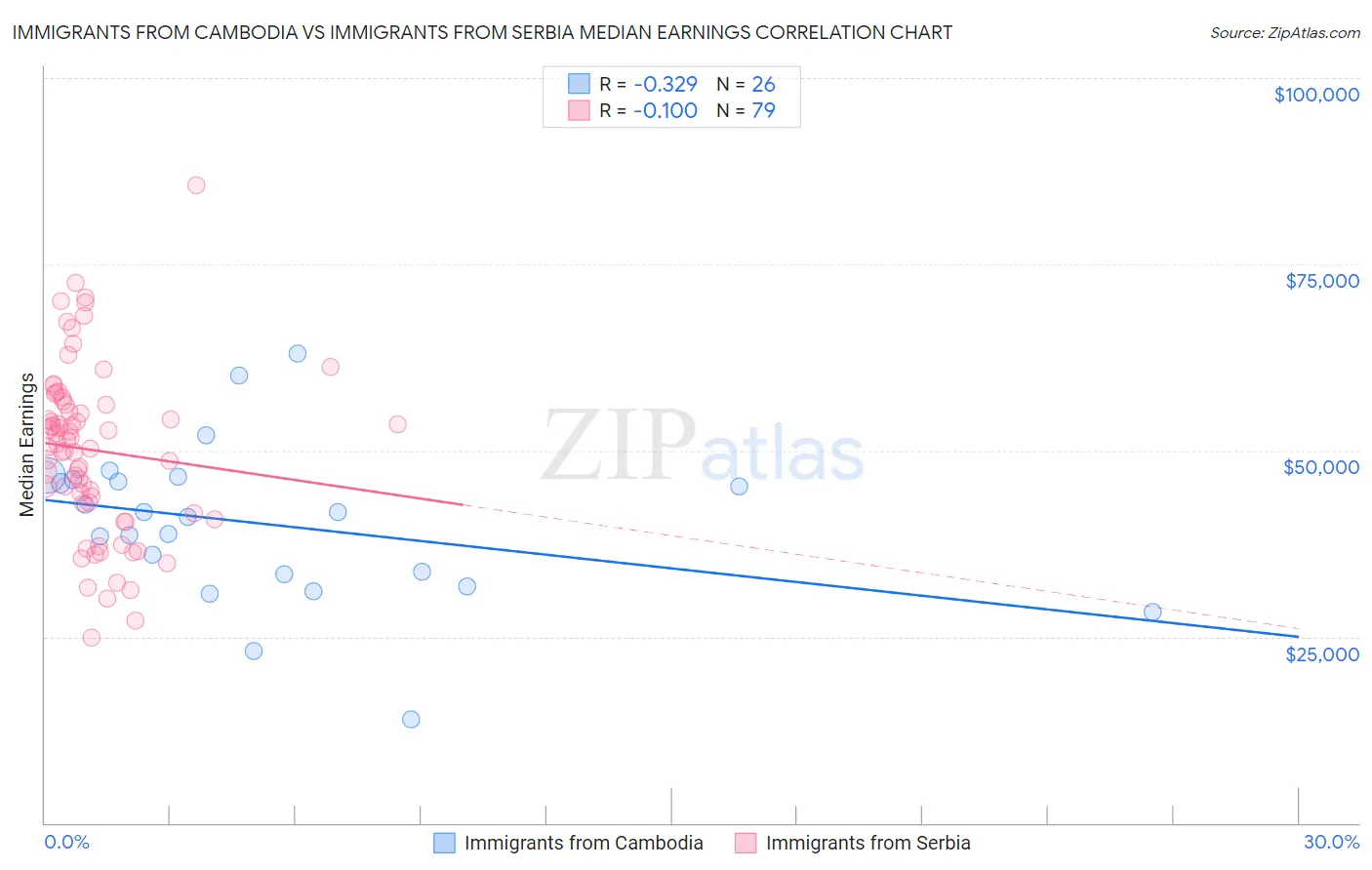 Immigrants from Cambodia vs Immigrants from Serbia Median Earnings